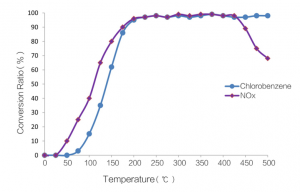 二噁英催化剂-南通大鸿环保器材有限公司